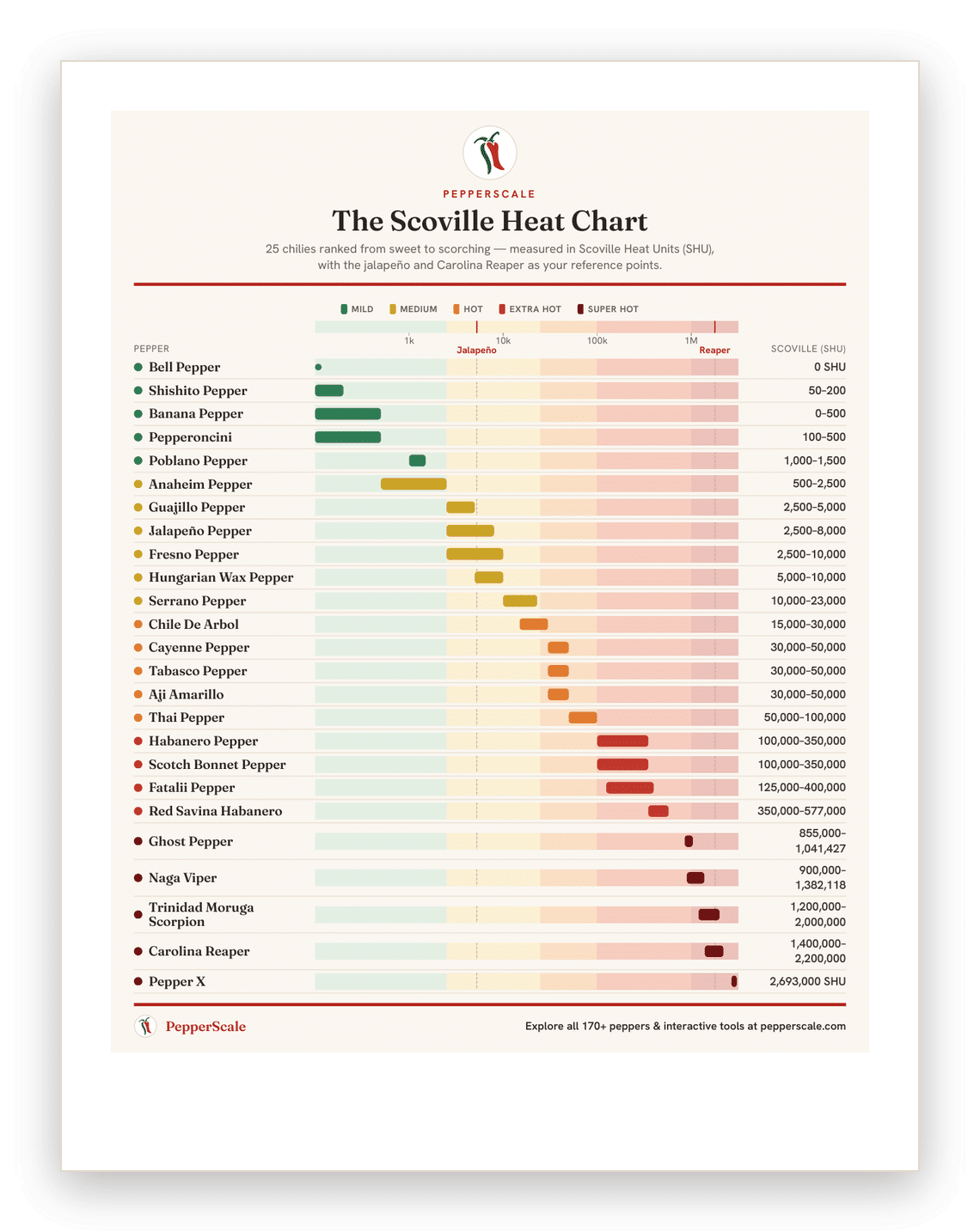 The PepperScale Scoville Heat Chart