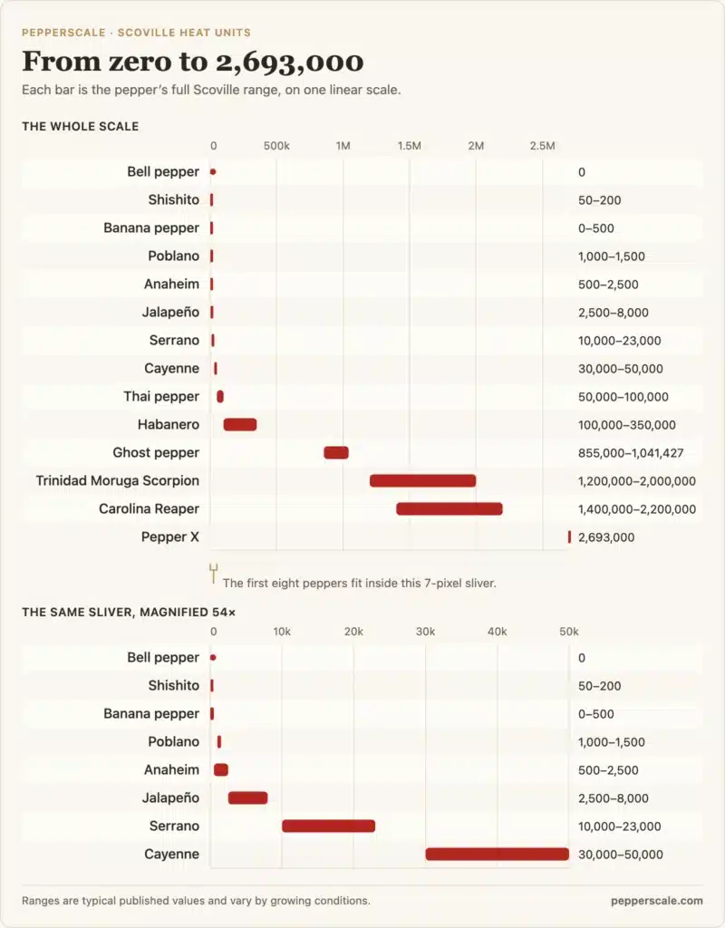 Bar chart of Scoville heat unit ranges for fourteen chili peppers, from bell pepper at zero to Pepper X at 2,693,000, drawn on one linear scale with the mildest eight magnified 54 times